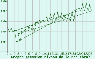 Courbe de la pression atmosphrique pour Vlissingen