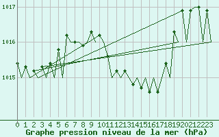 Courbe de la pression atmosphrique pour Cerklje Airport