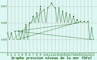 Courbe de la pression atmosphrique pour Euro Platform