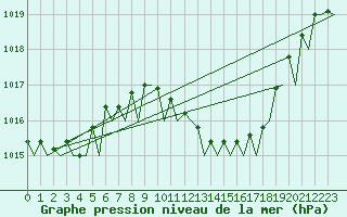 Courbe de la pression atmosphrique pour Venezia / Tessera