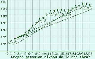 Courbe de la pression atmosphrique pour Vlieland