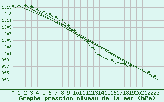 Courbe de la pression atmosphrique pour Farnborough