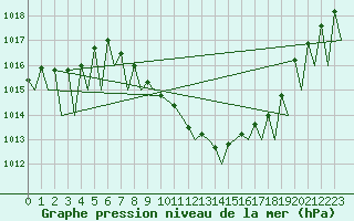Courbe de la pression atmosphrique pour Locarno-Magadino