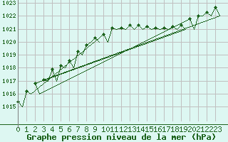Courbe de la pression atmosphrique pour Visby Flygplats