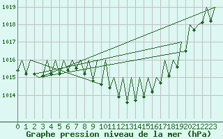 Courbe de la pression atmosphrique pour Gerona (Esp)