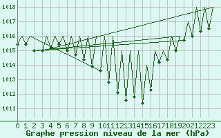 Courbe de la pression atmosphrique pour Payerne (Sw)