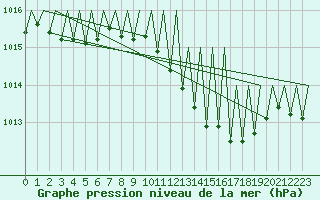Courbe de la pression atmosphrique pour Logrono (Esp)