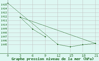 Courbe de la pression atmosphrique pour Konotop