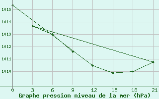 Courbe de la pression atmosphrique pour Livny