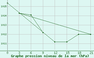 Courbe de la pression atmosphrique pour Serafimovic