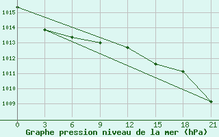 Courbe de la pression atmosphrique pour Sarapul