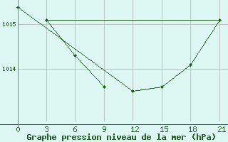 Courbe de la pression atmosphrique pour Vokhma