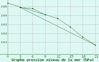 Courbe de la pression atmosphrique pour Arzamas