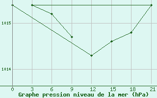 Courbe de la pression atmosphrique pour Zitkovici