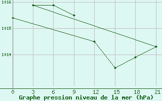 Courbe de la pression atmosphrique pour Belozersk