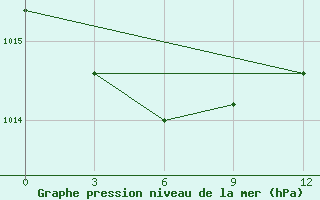 Courbe de la pression atmosphrique pour Poretskoe