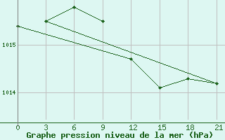 Courbe de la pression atmosphrique pour Kalevala