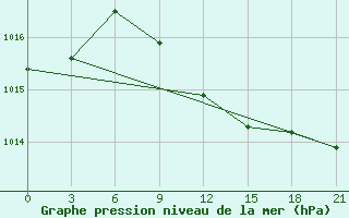 Courbe de la pression atmosphrique pour Novyj Ushtogan