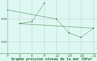 Courbe de la pression atmosphrique pour Alger Port