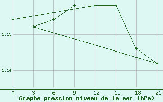 Courbe de la pression atmosphrique pour Efremov