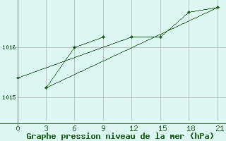 Courbe de la pression atmosphrique pour Lovozero