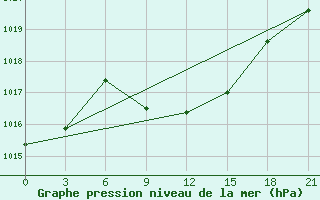 Courbe de la pression atmosphrique pour Danilovka