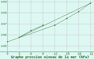 Courbe de la pression atmosphrique pour Puskinskie Gory