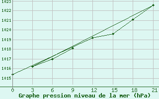 Courbe de la pression atmosphrique pour Kondopoga