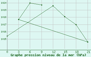 Courbe de la pression atmosphrique pour Novyj Tor