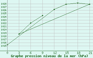 Courbe de la pression atmosphrique pour Biser