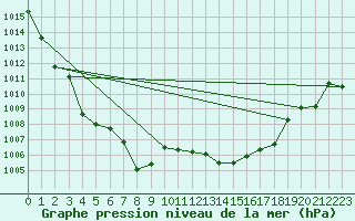 Courbe de la pression atmosphrique pour Cap Bar (66)