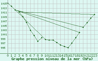 Courbe de la pression atmosphrique pour Abbeville (80)