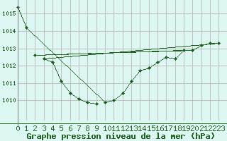 Courbe de la pression atmosphrique pour Saint-Mdard-d