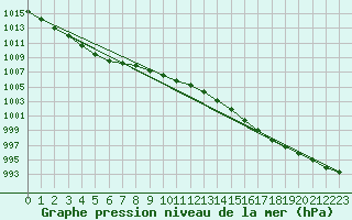 Courbe de la pression atmosphrique pour Dinard (35)