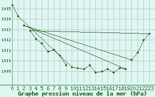 Courbe de la pression atmosphrique pour Bad Lippspringe