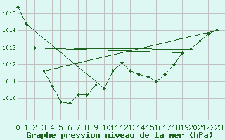 Courbe de la pression atmosphrique pour Locarno (Sw)