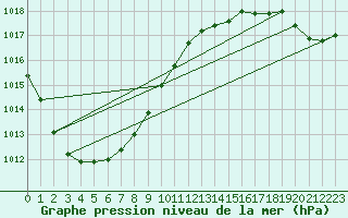 Courbe de la pression atmosphrique pour Lanvoc (29)