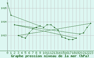 Courbe de la pression atmosphrique pour Cabris (13)