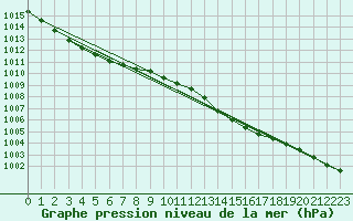 Courbe de la pression atmosphrique pour Herwijnen Aws