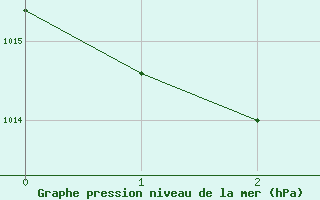 Courbe de la pression atmosphrique pour Upper Rideau Lake