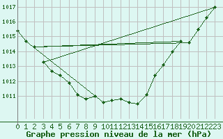 Courbe de la pression atmosphrique pour Seichamps (54)