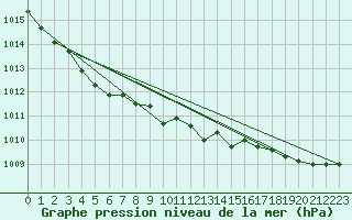 Courbe de la pression atmosphrique pour Lignerolles (03)