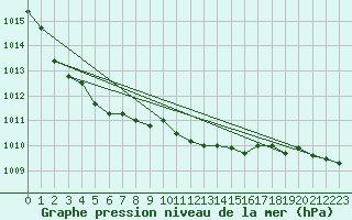 Courbe de la pression atmosphrique pour Spa - La Sauvenire (Be)