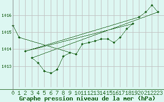 Courbe de la pression atmosphrique pour Woluwe-Saint-Pierre (Be)