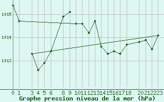 Courbe de la pression atmosphrique pour Oberriet / Kriessern