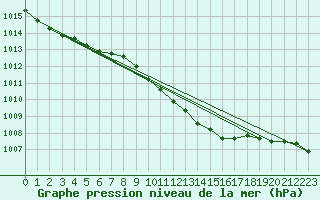 Courbe de la pression atmosphrique pour Goldberg