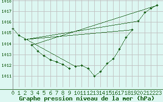 Courbe de la pression atmosphrique pour Fribourg (All)