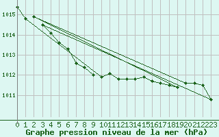 Courbe de la pression atmosphrique pour Bad Salzuflen