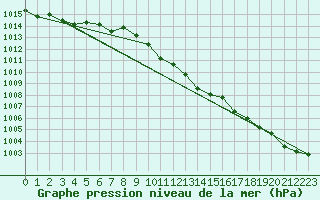 Courbe de la pression atmosphrique pour Mcon (71)
