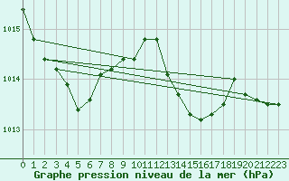 Courbe de la pression atmosphrique pour Biscarrosse (40)